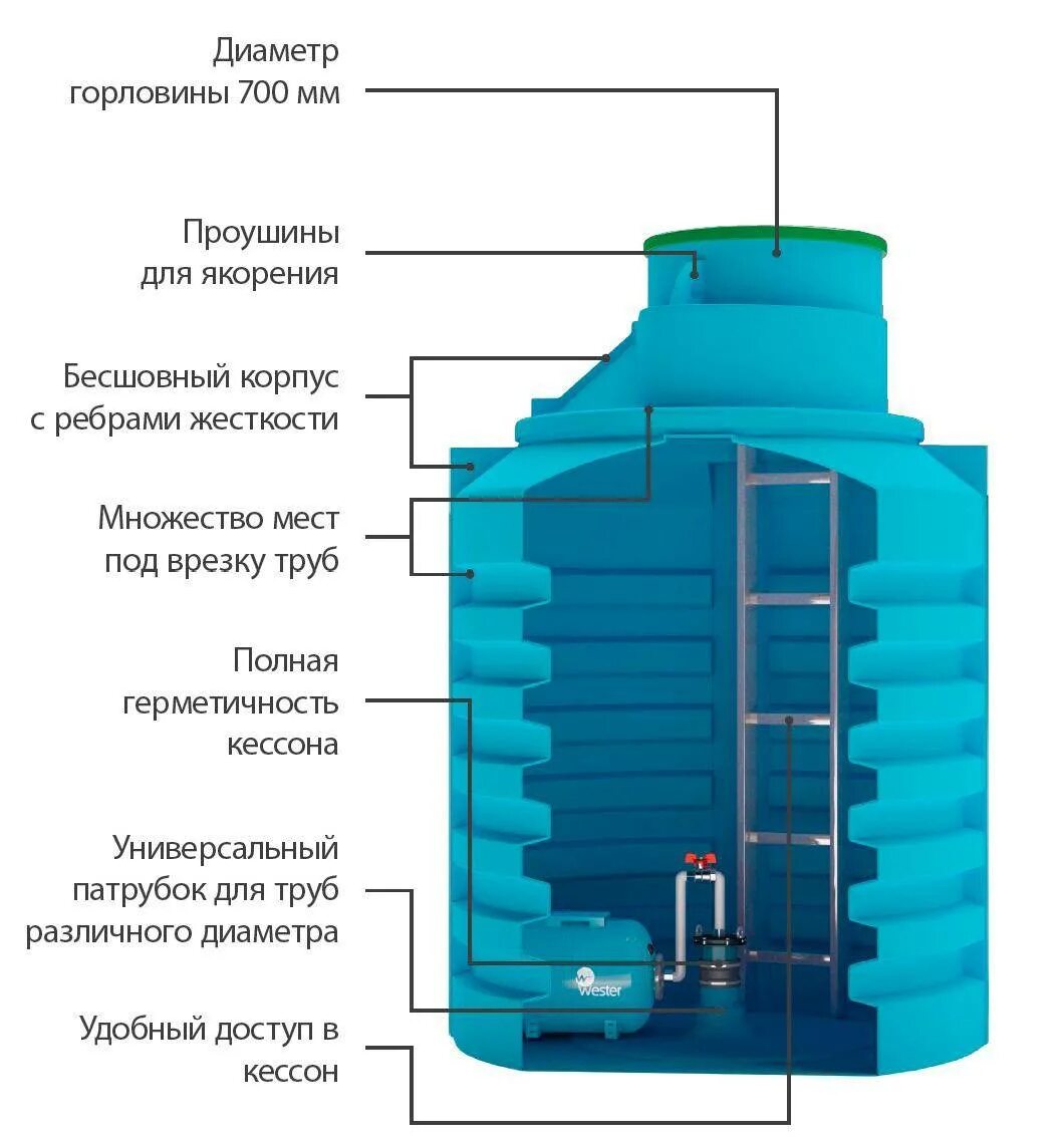 Кессон пластиковый Акватек 3 м3. Пластиковый кессон 1.5 1.5. Кессон 3м3 (для обсадной трубы 125-133 мм), Aquatech (Акватек). Кессон пластиковый Акватек 1,5 м3. Кессон для скважины кессоны москва