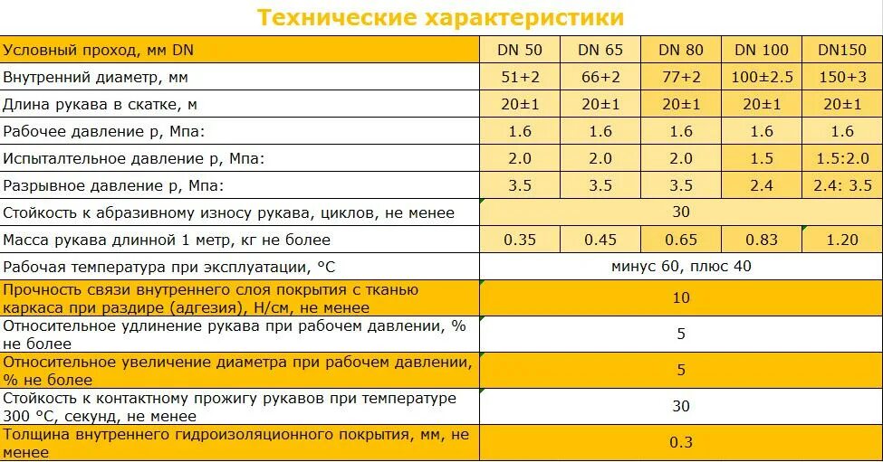 Какой диаметр пожарного рукава. ТТХ всасывающих рукавов пожарных. Вес пожарного рукава 20м. ТТХ пожарных рукававов. 150 Рукав пожарный ТТХ.