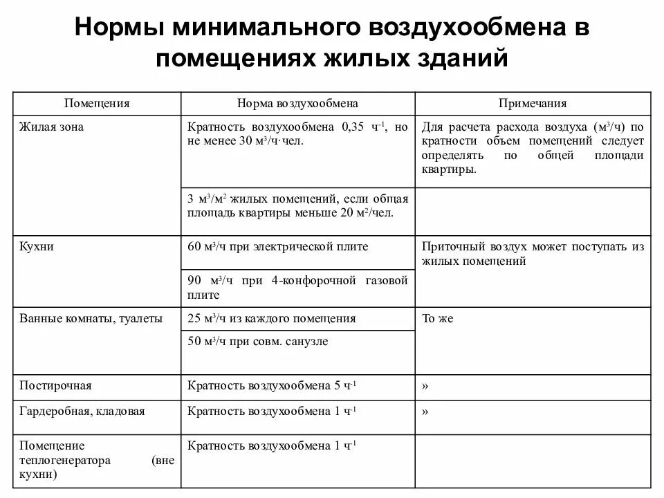 Обмен воздуха в помещении. Кратность воздухообмена в приточно-вытяжной системы. Норма кратности воздухообмена на человека. Норма кратности воздухообмена вентиляции. Норма вентиляции в жилых помещениях.