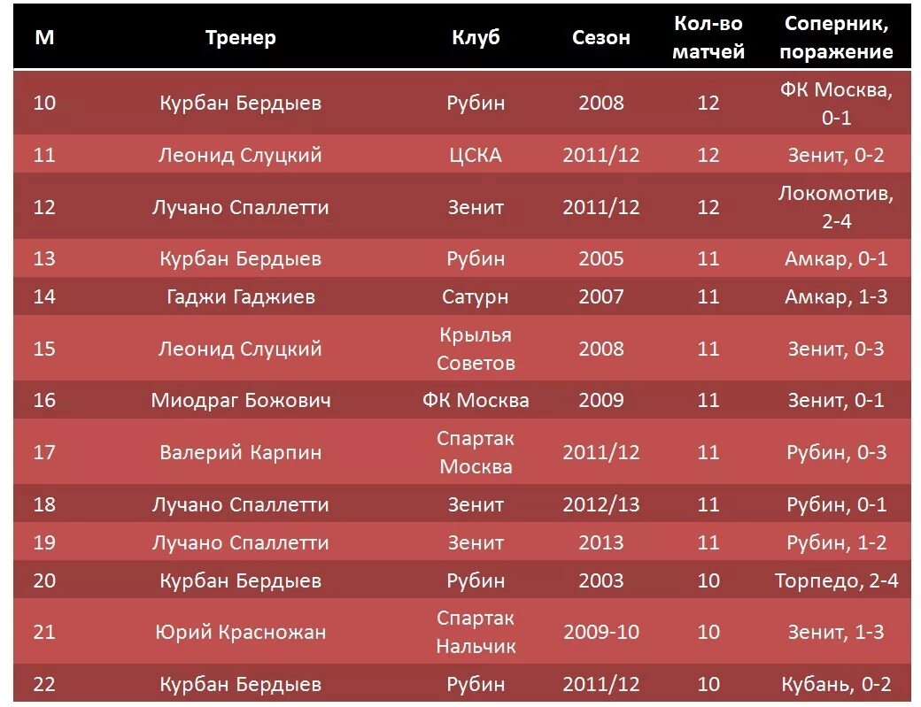 Зарплата тренера по футболу. Зарплата тренера. Зарплаты тренеров РФПЛ 2021 по футболу. Зарплата тренера по футболу в России. Список тренеров.