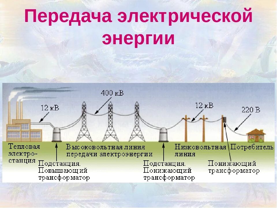 Работы эл энергии. Передача переменного электрического тока трансформатор. Передача и использование электроэнергии трансформатора. Трансформатор, получение и передача электроэнергии. Передача электроэнергии трансформатор физика.