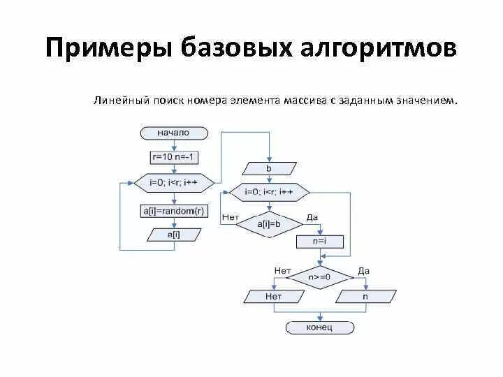 Массив меток. Алгоритм линейного поиска блок схема. Линейный массив а в блок схеме. Линейный поиск в массиве блок схема. Примеры блок схем алгоритмов массив.