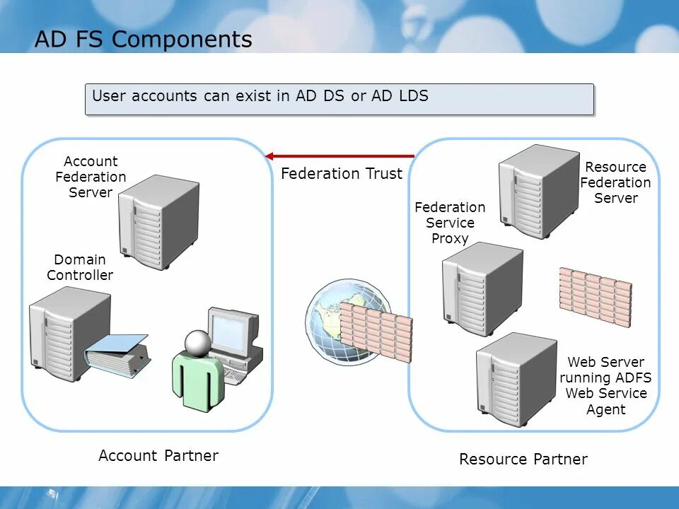 Нужен ли Active Directory для web - сервера. Account proxy Server. Ad LDS. Ad LDS configuration. Access solutions