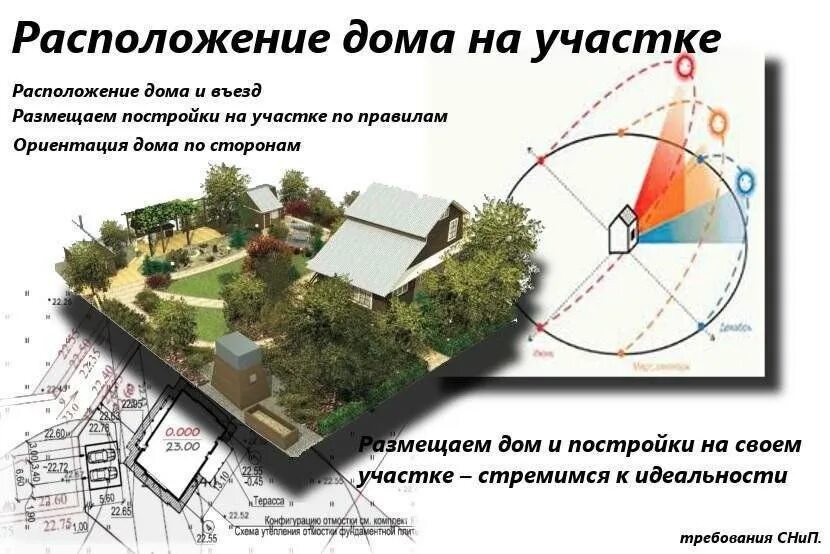 Условий на местоположение. Как расположить постройки на участке по сторонам света. Расположение дома по сторонам света. Размещение дома на участке по сторонам света. Принципы расположения дома на участке.