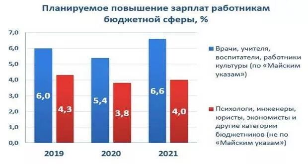 Индексация заработной платы бюджетникам по годам. Повышение заработной платы работников бюджетной сферы. Индексация окладов бюджетникам по годам. График индексации заработной платы. Когда повысят зарплаты работникам