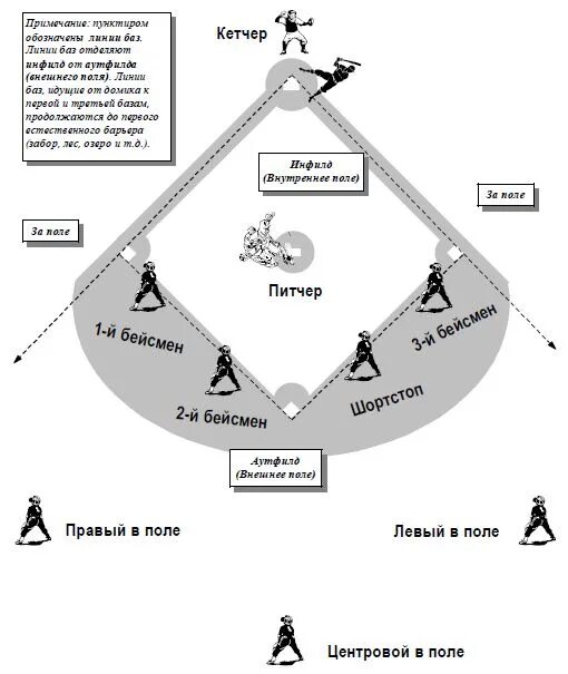 Бейсбол пинчеры на базе. Правила игры в Бейсбол схема. Схема игры в Бейсбол. Название позиций в бейсболе. Бейсбол расположение игроков.