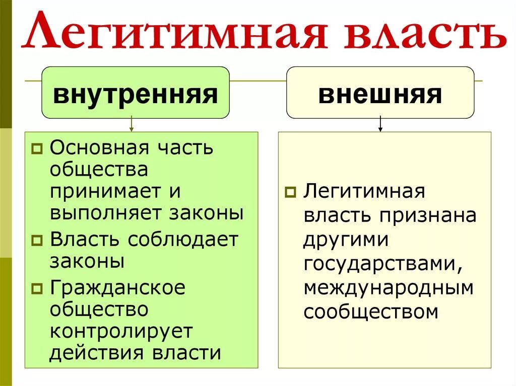 Легитимность власти. Легитимная власть. Легитимность политической власти. Легитимная и нелегитимная власть. Легитимная явка