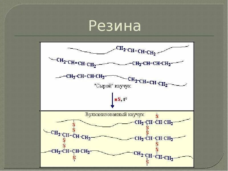 Каучуки исходное сырье для получения резины. Структура каучука и резины. Вулканизация каучука реакция. Формула получения резины из каучука. Вулканизация каучука схема.