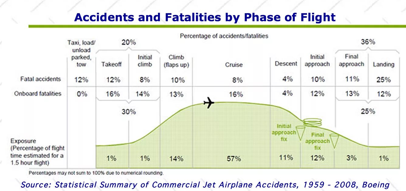 Вероятрость падения самолёта. Вероятность авиакатастрофы в процентах. Статистика авиакатастроф. Вероятность разбиться на самолете. Шанс авиакатастрофы