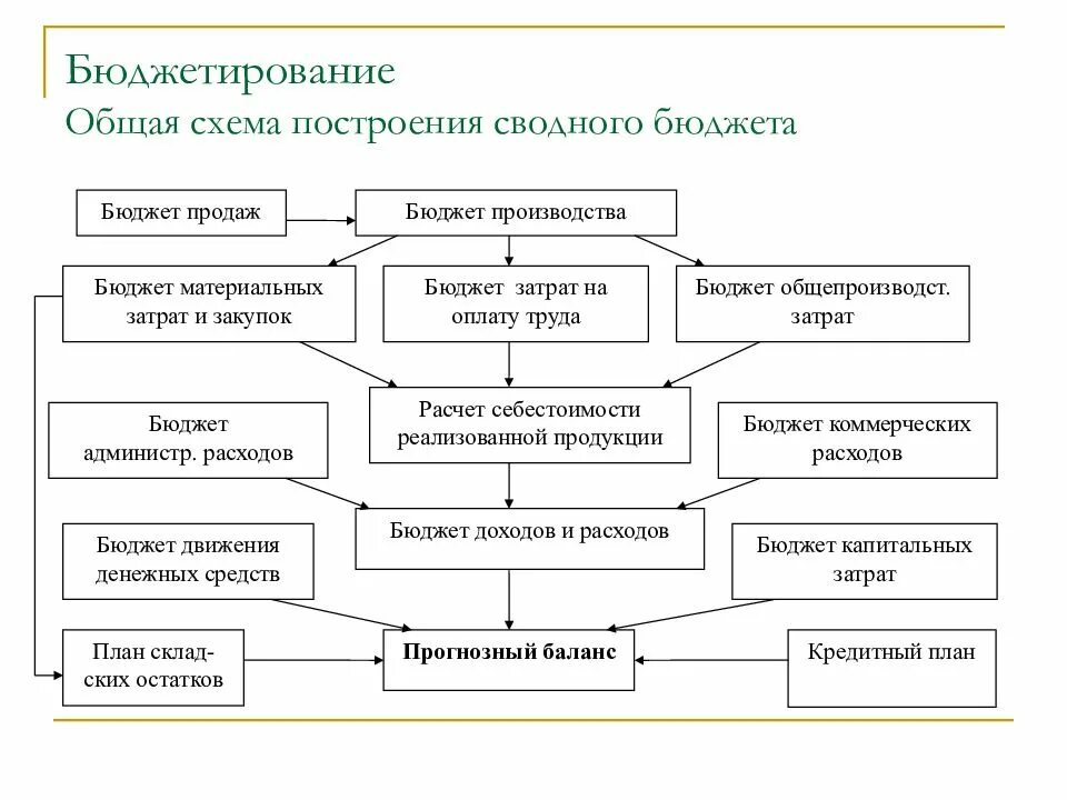 Управленческий учет бюджетирования. Схема формирования бюджета предприятия управленческий учет. схема процесса бюджетирования. схема процесса формирования бюджета. схема системы бюджетирования.