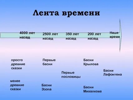 Как сделать ленту времени по кубановедению