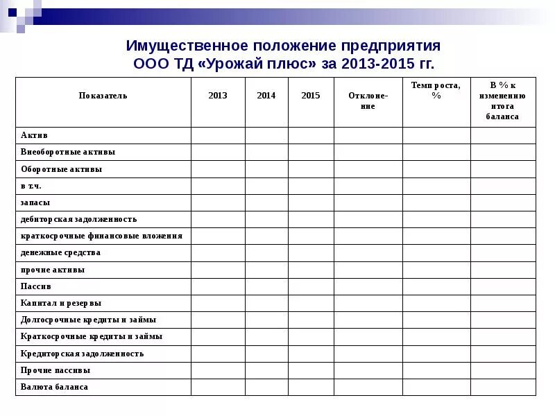 Организации и ее имущественном положении. Имущественное положение ООО. Имущественное положение организации. Оценка имущественного положения. Анализ имущественного положения предприятия.