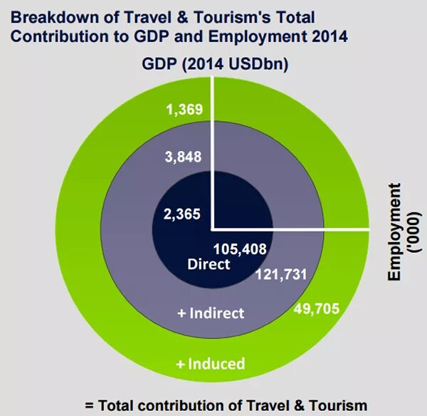 Tourism economy. Total contribution of Travel and Tourism to GDP. Tourism economic. Таблица Travel and Tourism. Economics of Tourism industry.