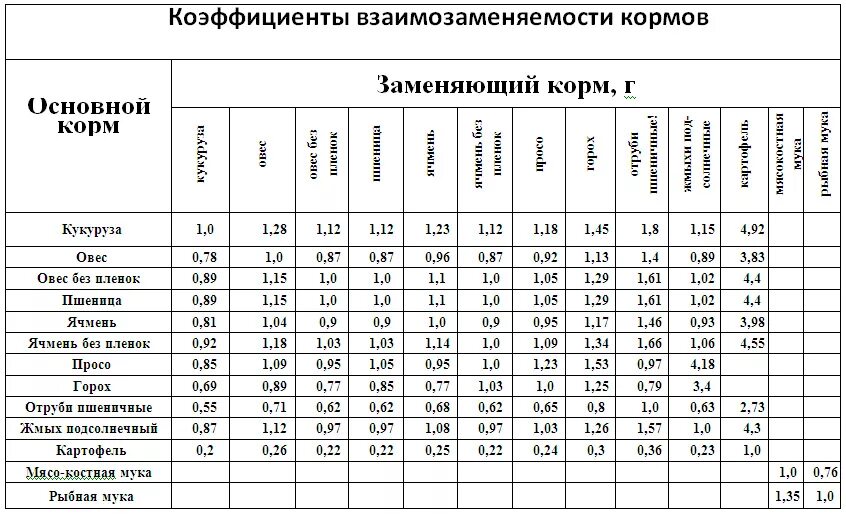 Сколько курица съедает корма. Нормы кормления кур несушек таблица. Таблица кормления кур несушек комбикормом. Таблица состава комбикорма для несушек. Таблица потребления корма кур несушек.