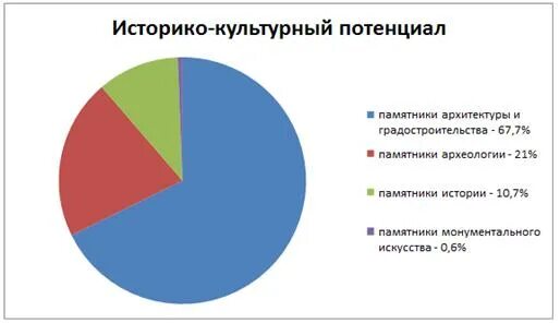 Культурный потенциал страны. Историко культурный потенциал. Историко культурный потенциал Челябинской области. Схема историко культурного потенциала.