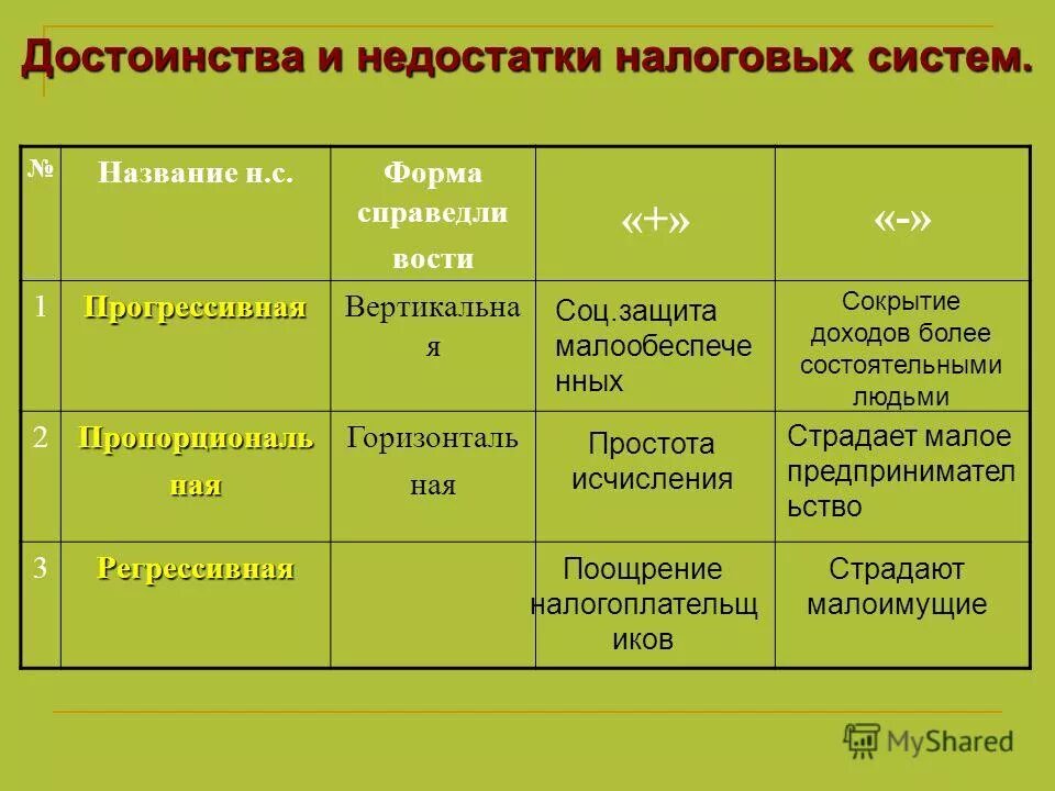 плюсы пропорциональной системы налогообложения. плюсы прогрессивной шкалы налогообложения. плюсы и минусы систем налогообложения. прогрессивная плюсы. плюсы и минусы налогообложения.