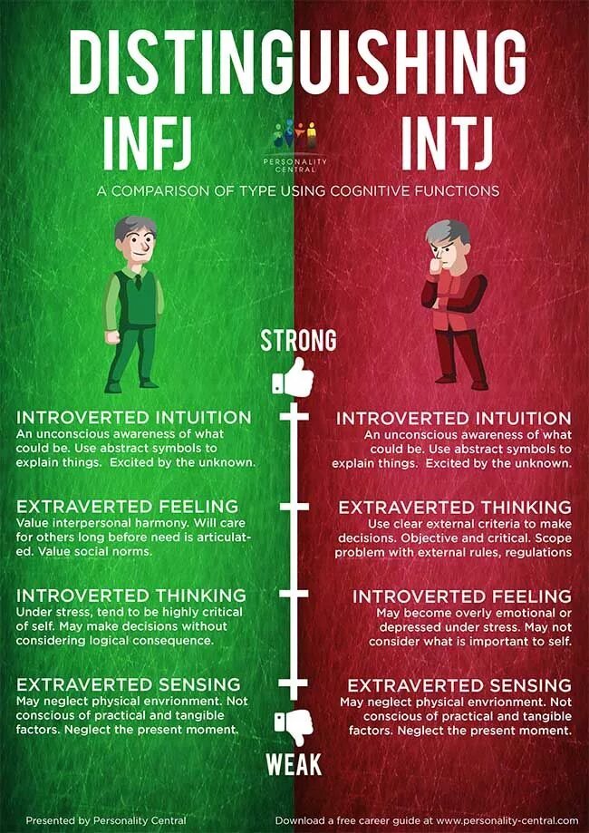 MBTI INTJ личность. INTJ Тип MBTI. Тип личности INTJ INTP. INFJ Тип личности. Think value