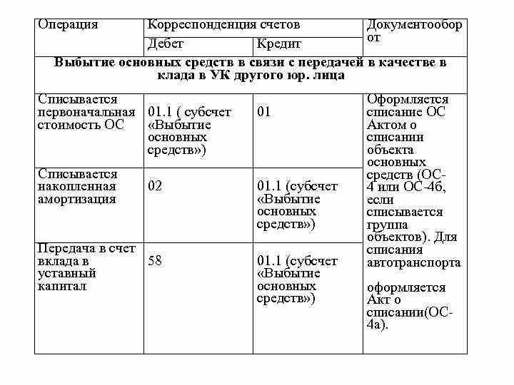 Субсчет выбытие основных средств. Счет 01 субсчет выбытие основных. Выбытие основных средств Коррес. Корреспонденция счетов при выбытии основных средств. Амортизация 01 счета