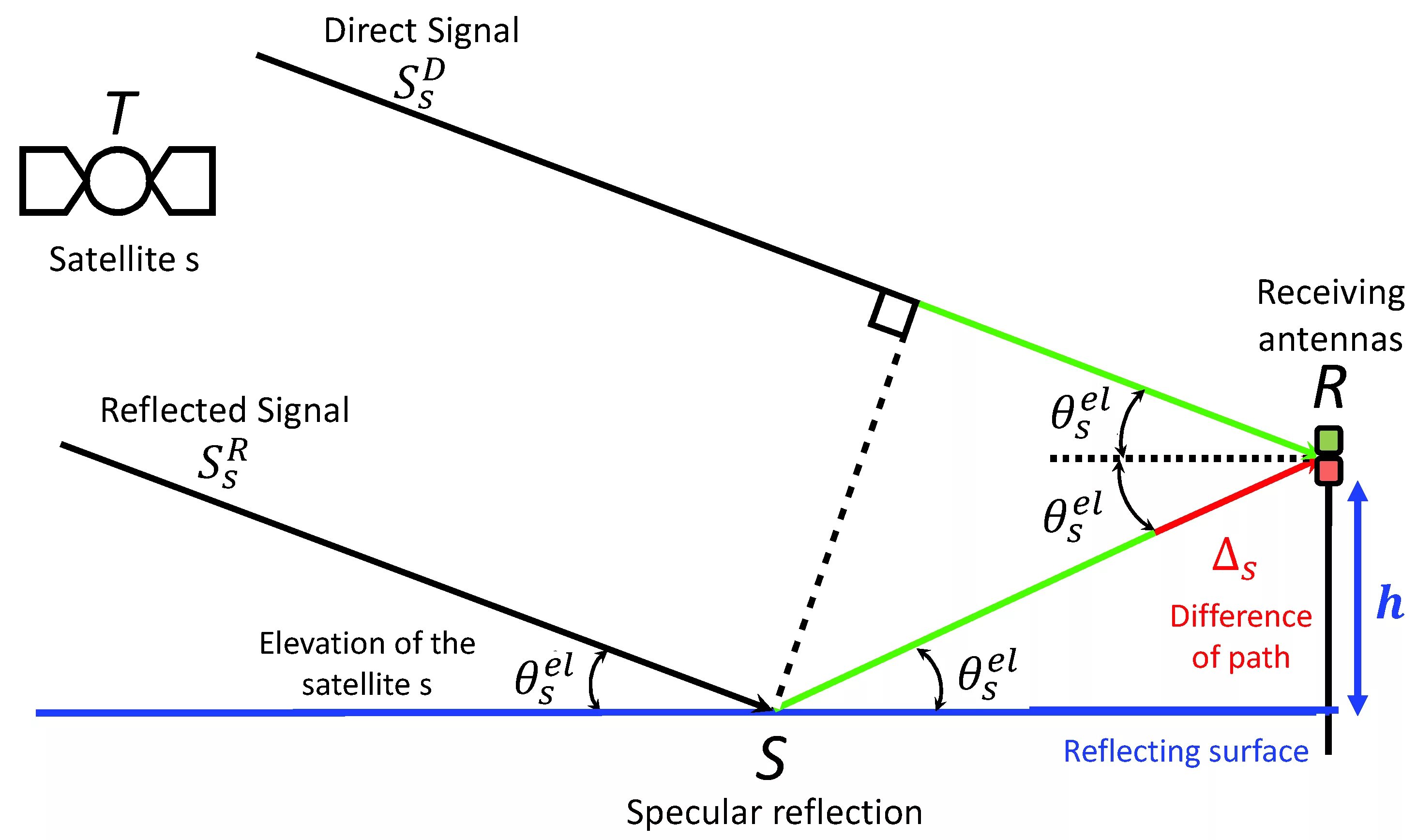 Phase r. Направление световых потоков при рефлектометрии. ГНСС рефлектометрия БПЛА. Направление световых потоков при рефлектометрии рис 93. Расчеты по рефлектометрии.