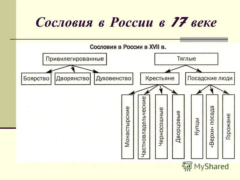 Структура российского общества в xvii в. Сословная структура россии в 17 веке таблица. сословия в россии 17 век схема. схема сословий 17 века в россии. сословия в россии в 17 веке таблица.