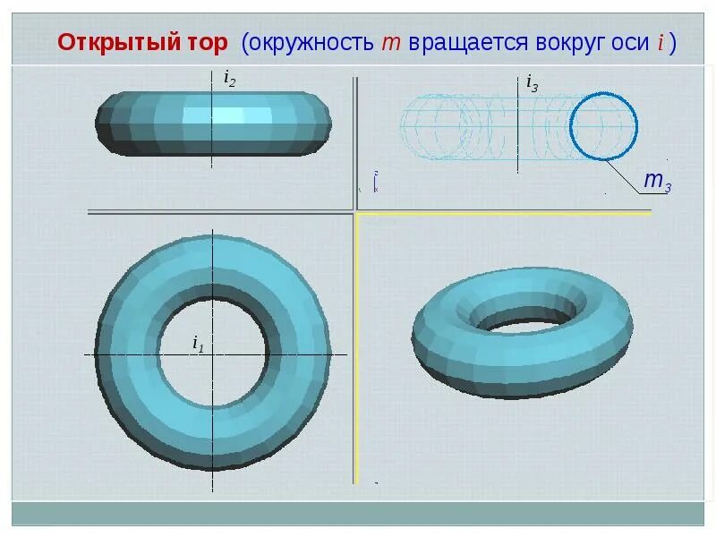 Сделай 1 ось. Торовая поверхность открытый тор. тор поверхность вращения. торовая поверхность вращения. ось вращения открытого тора.