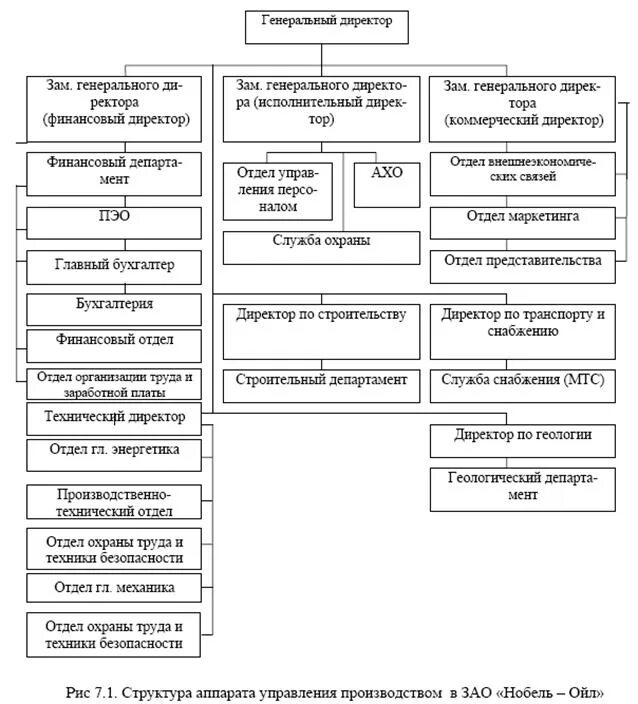 Аппаратов управления учреждениями. Структура аппарата управления производством в ЗАО «Нобель – Ойл». Производственная структура нефтегазодобывающего предприятия схема. Организационная структура предприятия НГДУ. Организационная структура (аппарат управления) предприятия.