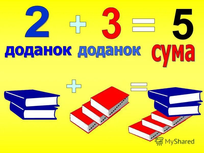 Сума. Компоненты додавання. Компоненти при додаванні. 1 Доданок 2 доданок сума 2 клас.