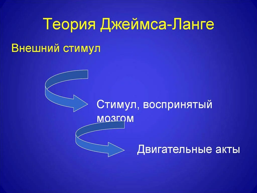 Теории эмоций ланге. Теория Джеймса Ланге. Теория эмоций Ланге. Эмоциональная теория Джеймса Ланге. Теория эмоций Джемса Ланге.