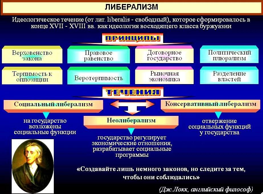 Типами политического развития является