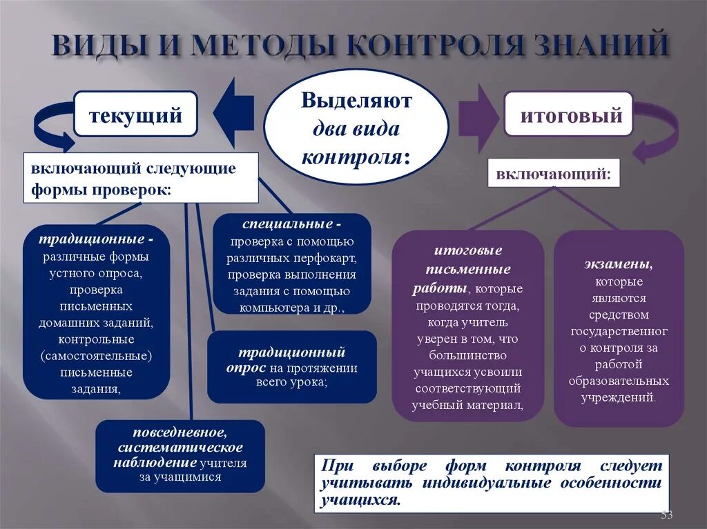 Метод контроля по результатам. Формы и методы контроля. Виды формы и методы контроля. Виды, формы и методы контроля знаний.. Формы контроля в методике.