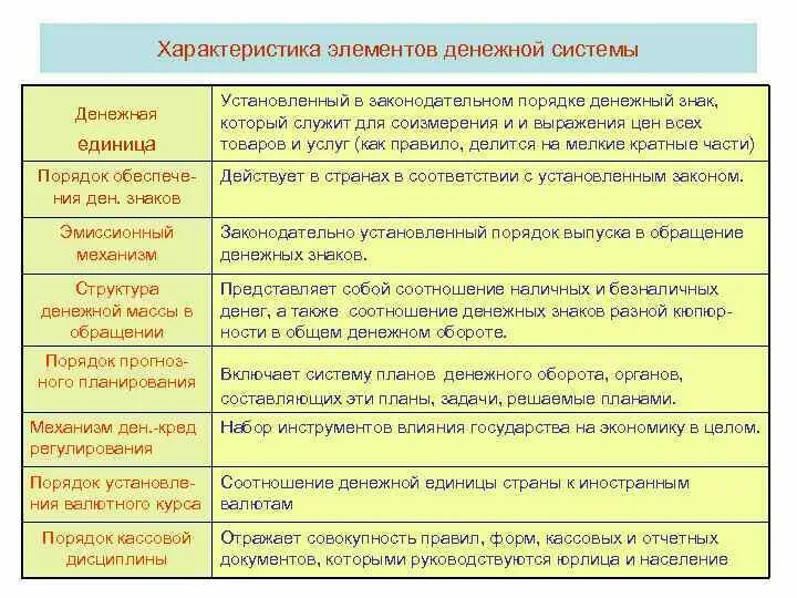 Главной характеристикой элемента является. Характеристика элементов денежной системы. Основные характеристики элементов денежной системы.. Охарактеризуйте основные элементы денежной системы?. Элементы денежной системы таблица.