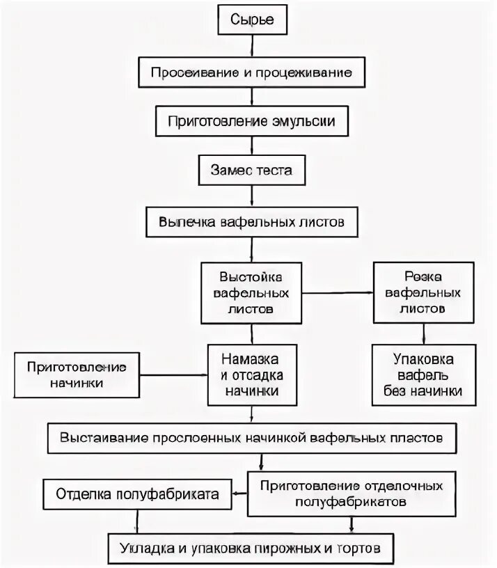 Технологическая карта приготовления вафли мамины Технология приготовления вафельного теста
