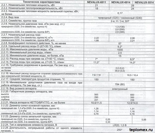 Максимальное потребление газа