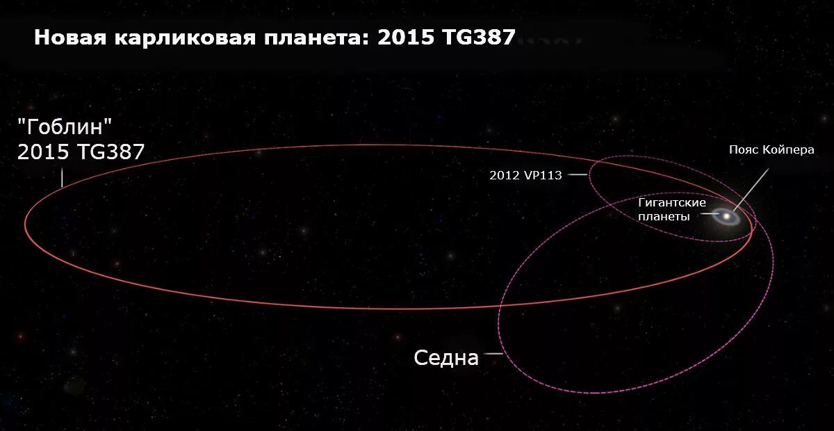 Эрида Планета солнечной системы. Седна карликовая Планета. Планета Гоблин в солнечной системе.