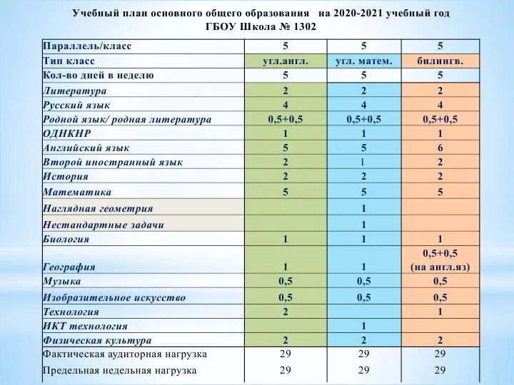 Учебные часы в 5 классе. Учебный план 1 класс школа России 2020-2021. Учебный план для 4 класса школа России 2022-2023. Учебный план 3 класс школа России 2021-2022. Предметы учебного плана.