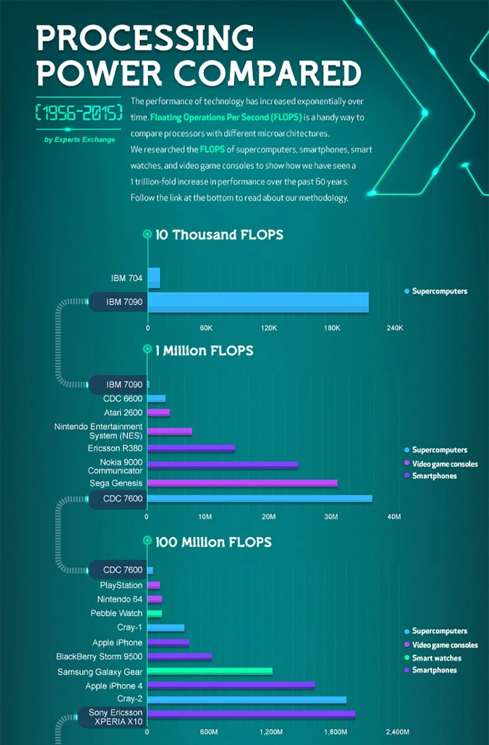 Processor Comparison. Processor Power trend. Powerful Comparative. I9 Operations per second.