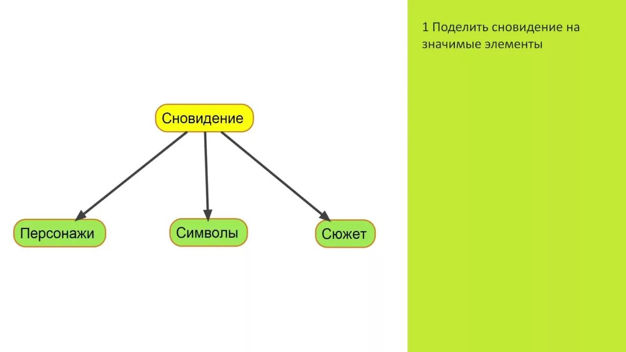 Технологии когнитивно ментального доминирования. Сновидения схема. Понятие сновидений схемы. Виды сна схема. Сновидение кластер.