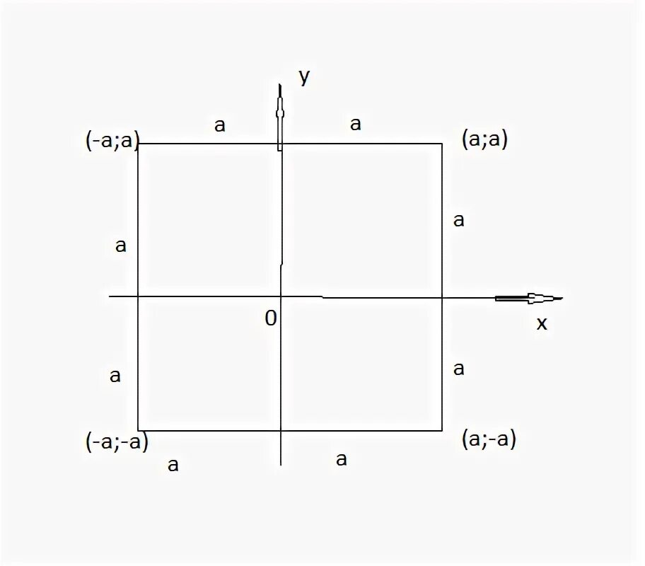 Координаты точек квадрата. Вершина квадрата. Найдите площадь квадрата. Квадрат координаты. Координаты квадрата.