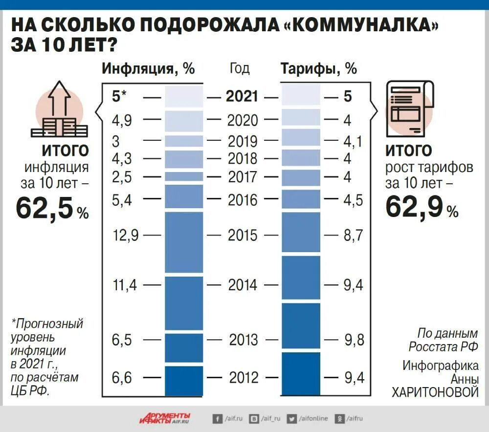 Тарифы ЖКХ. Коммуналка подорожала. Подорожание коммунальных услуг. Рост коммунальных тарифов. Коммунальные с 1 июля