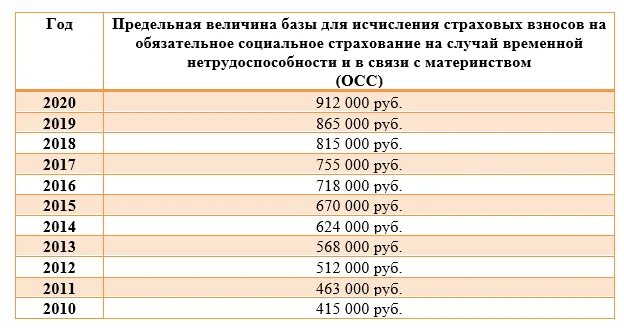 Предельная величина для больничного. Предельная величина для расчета больничного по годам. Предельная величина для больничных в 2020 году. Предельная величина для расчета больничного в 2020 году. День больничного в 2023 году максимальный