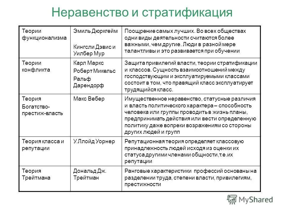 Гипотеза социального неравенства. Подходы к теории стратификации. Теория социальной стратификации Дюркгейма. Социальное неравенство. Теория социальной стратификации.. Дэвис и Мур социальная стратификация.