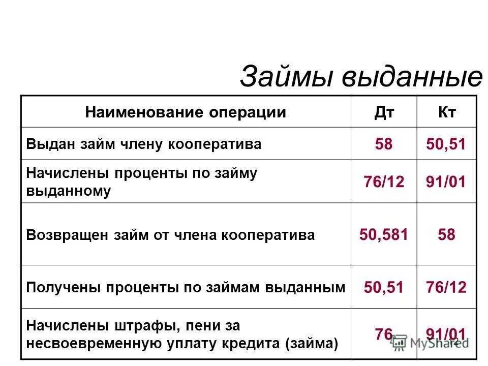 Выданы займы работникам организации. Займ проводки. Выдача кредита проводки. Выдан займ проводки. Получен займ проводки.