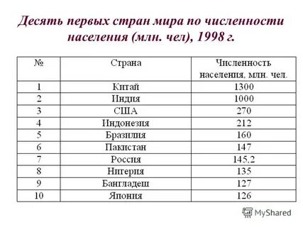10 самых населенных стран