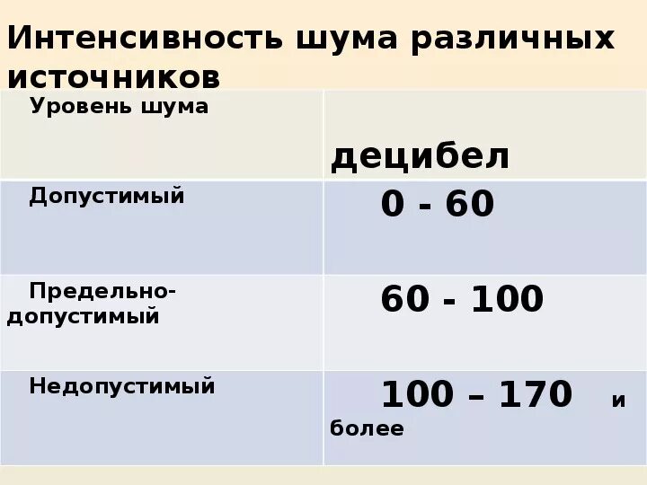 Таблица уровня шума. Децибелы уровень шума для человека. Уровень звука в ДБ. Уровни шума в ДБ. Сколько децибел разрешено днем