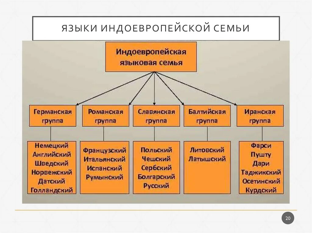 К германской группе относятся. Германская группа индоевропейской семьи. Индоевропейская языковая семья Германская группа. Индоевропейская языковая семья. Иранская группа индоевропейской семьи.