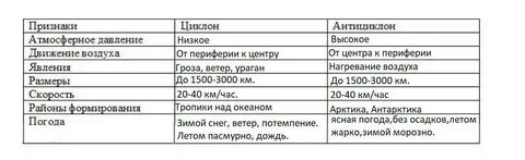 Определение циклон и антициклон