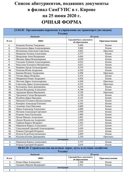 Подать список работающих. Список поступивших. Списки на поступление. Когда будут известны списки поступивших. Списки поступивших на бюджет.