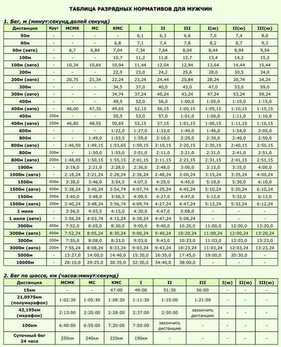 Таблица разрядов бег 100м. Таблица разрядов по легкой атлетике нормативы по бегу. Разряды по лёгкой атлетике мужчины бег 100м. Бег нормативы на разряд 100 м. Сколько метров можно пробежать
