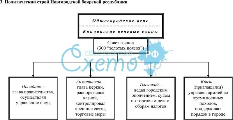 Политический строй новгородской. Государственный строй новгородской боярской республики. Политический строй новгородской. Особенности политического устройства новгородской земли. Политический строй новгородской земли схема.